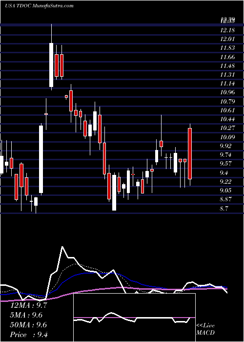  Daily chart TeladocHealth