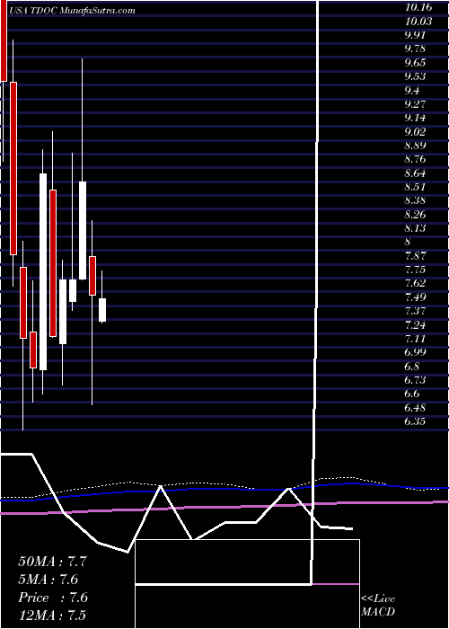  monthly chart TeladocHealth