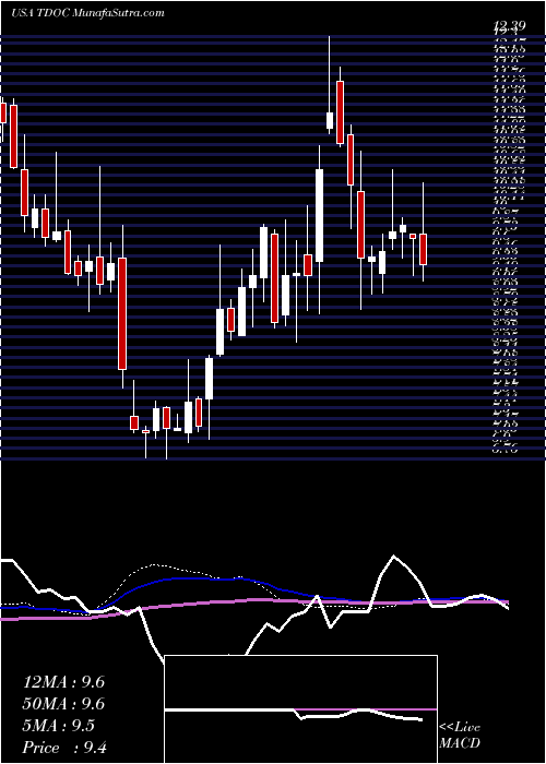  weekly chart TeladocHealth