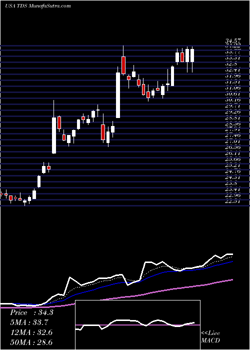  Daily chart TelephoneAnd