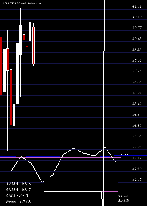  monthly chart TelephoneAnd