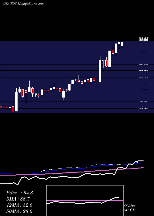  weekly chart TelephoneAnd