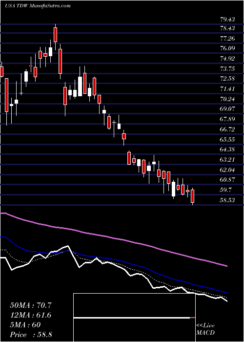  Daily chart Tidewater Inc.