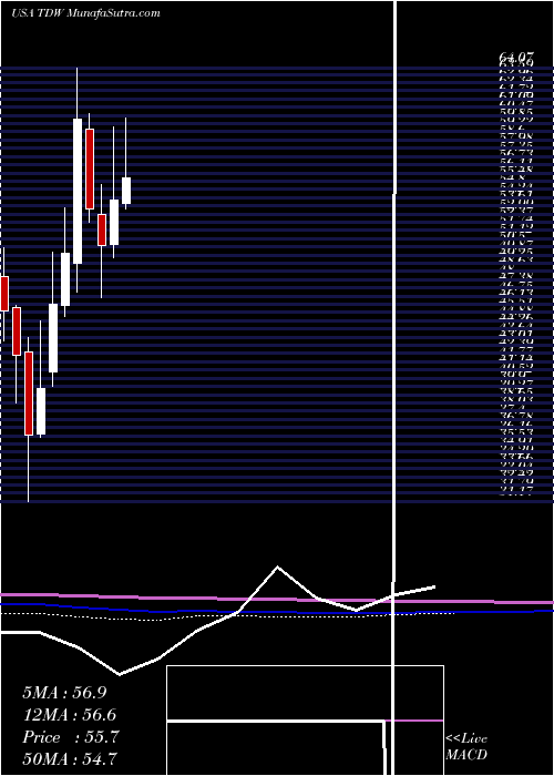  monthly chart TidewaterInc