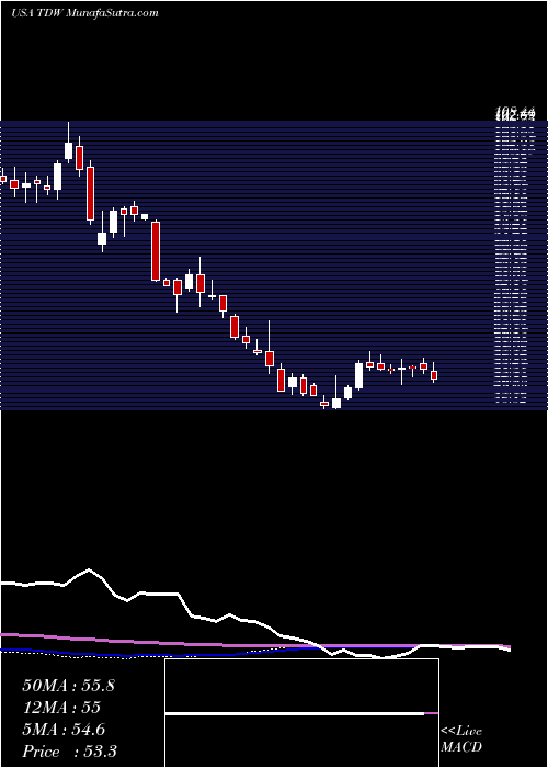  weekly chart TidewaterInc