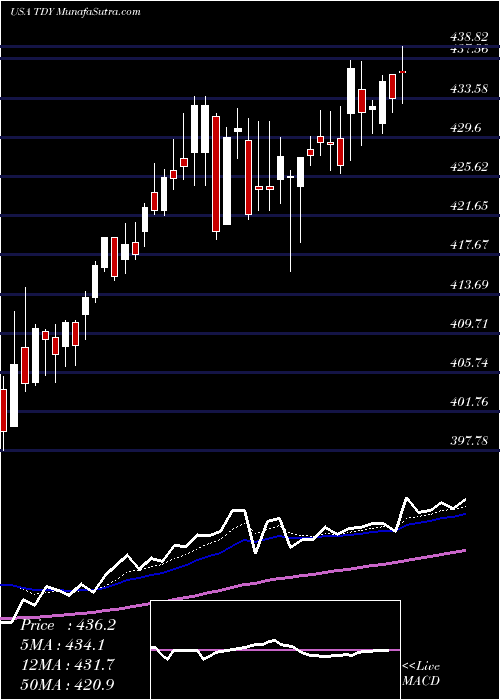  Daily chart TeledyneTechnologies