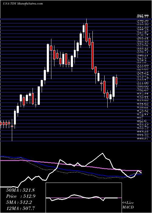  weekly chart TeledyneTechnologies