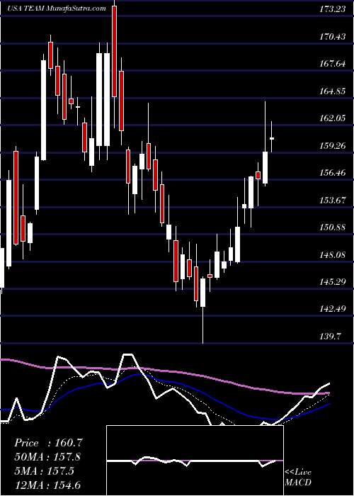  Daily chart AtlassianCorporation