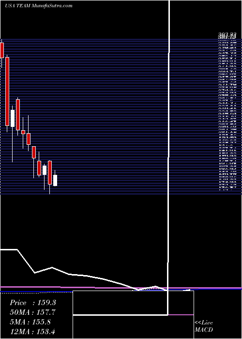 monthly chart AtlassianCorporation