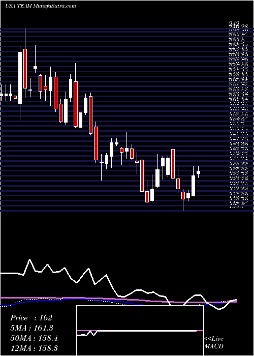  weekly chart AtlassianCorporation