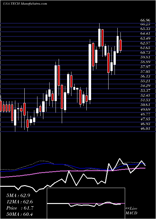  weekly chart BioTechne