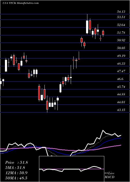  Daily chart TeckResources