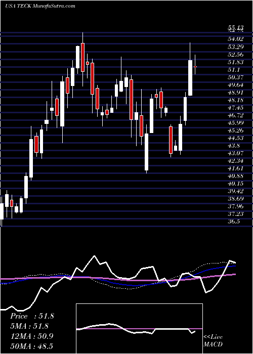  weekly chart TeckResources