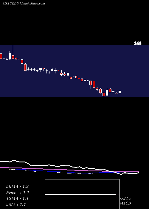  weekly chart TarenaInternational