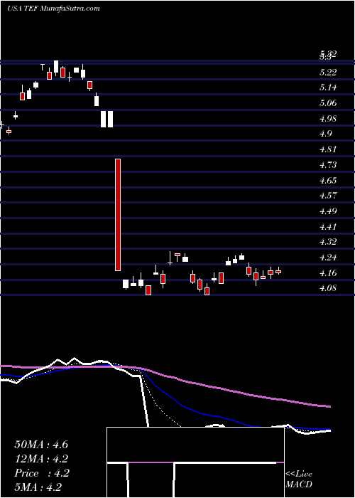  Daily chart TelefonicaSa