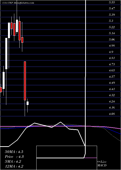  monthly chart TelefonicaSa