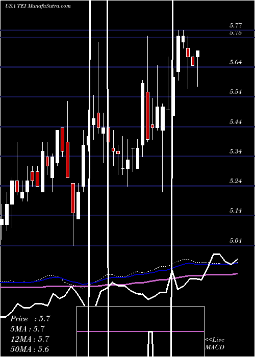  weekly chart TempletonEmerging