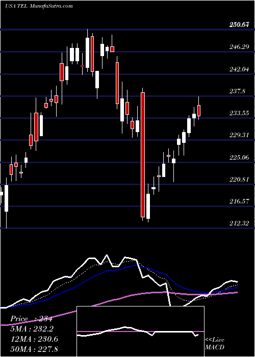  Daily chart TeConnectivity
