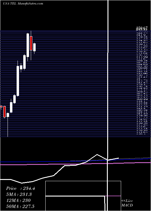  monthly chart TeConnectivity