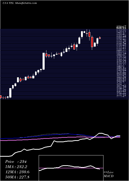  weekly chart TeConnectivity