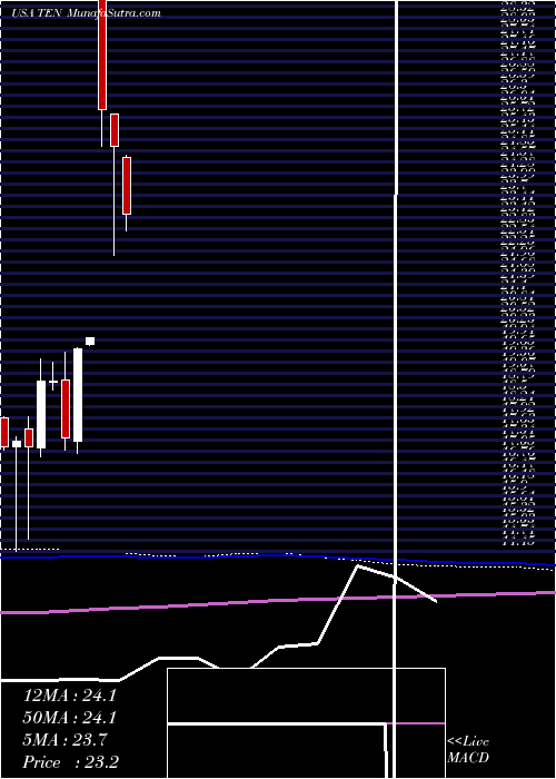  monthly chart TennecoInc