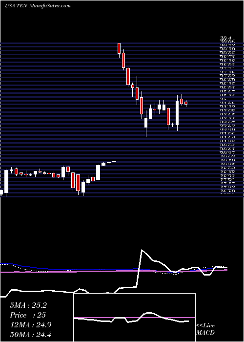  weekly chart TennecoInc