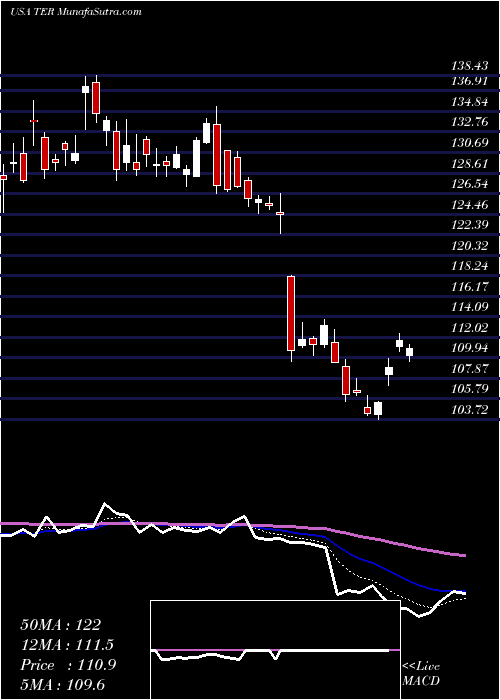  Daily chart TeradyneInc