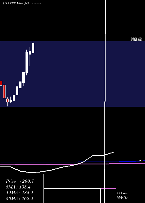  monthly chart TeradyneInc