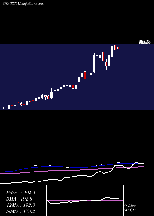  weekly chart TeradyneInc