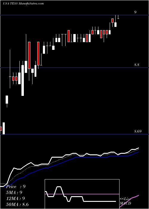  Daily chart TesscoTechnologies