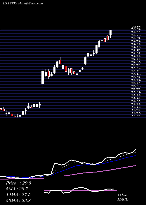  Daily chart TevaPharmaceutical