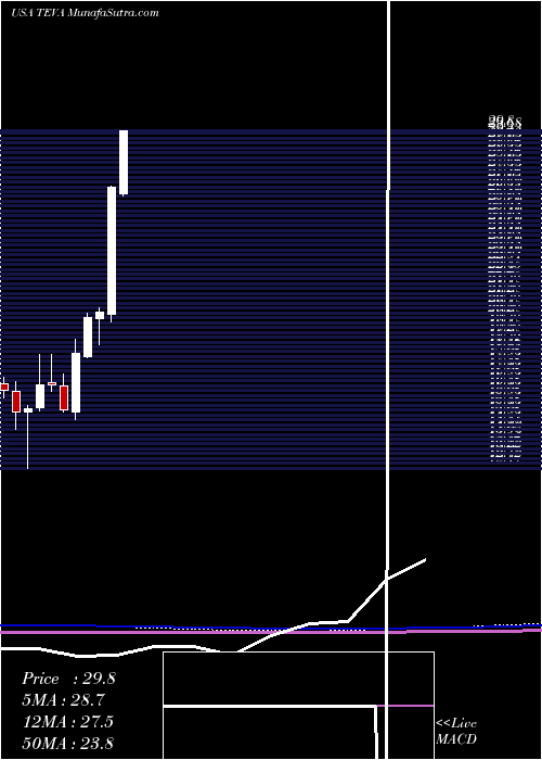  monthly chart TevaPharmaceutical
