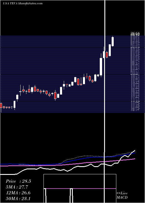  weekly chart TevaPharmaceutical