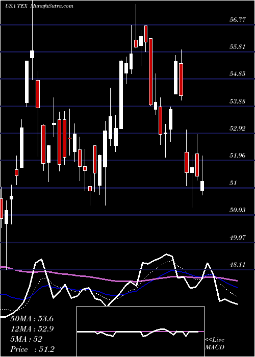  Daily chart TerexCorporation