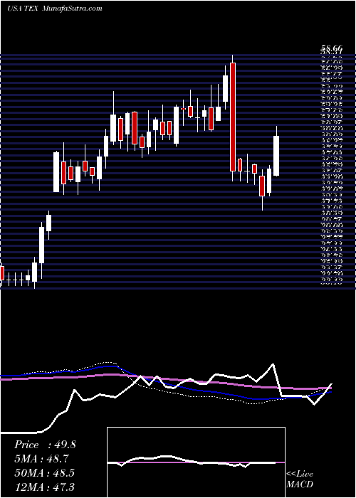  weekly chart TerexCorporation