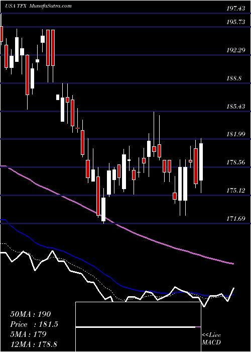  Daily chart TeleflexIncorporated