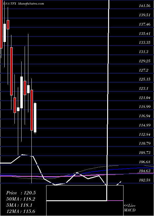  monthly chart TeleflexIncorporated