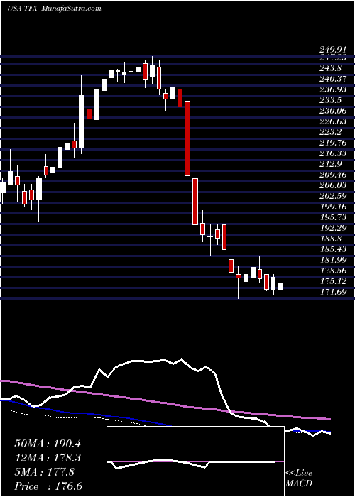  weekly chart TeleflexIncorporated