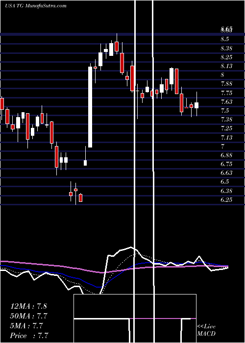  Daily chart TredegarCorporation