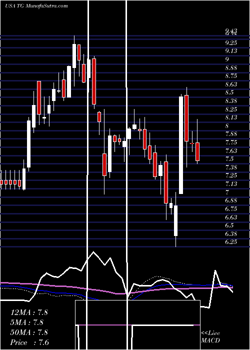  weekly chart TredegarCorporation