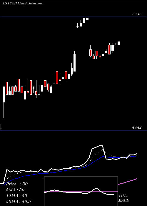  Daily chart TextainerGroup