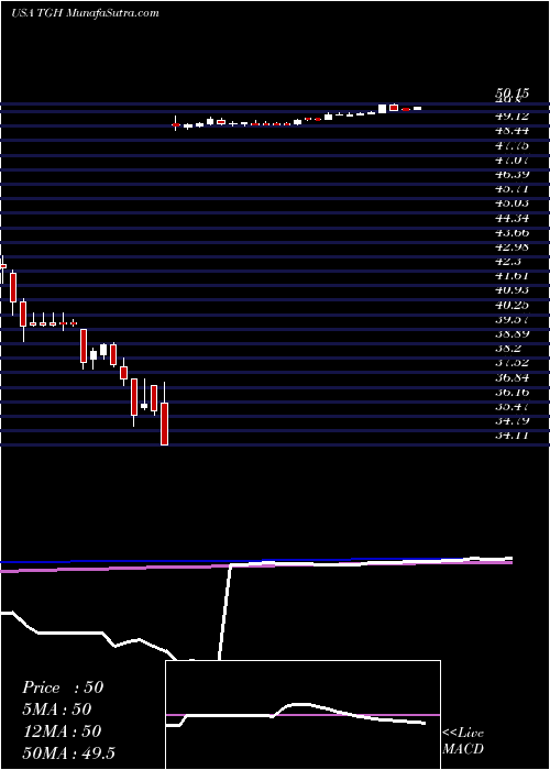  weekly chart TextainerGroup