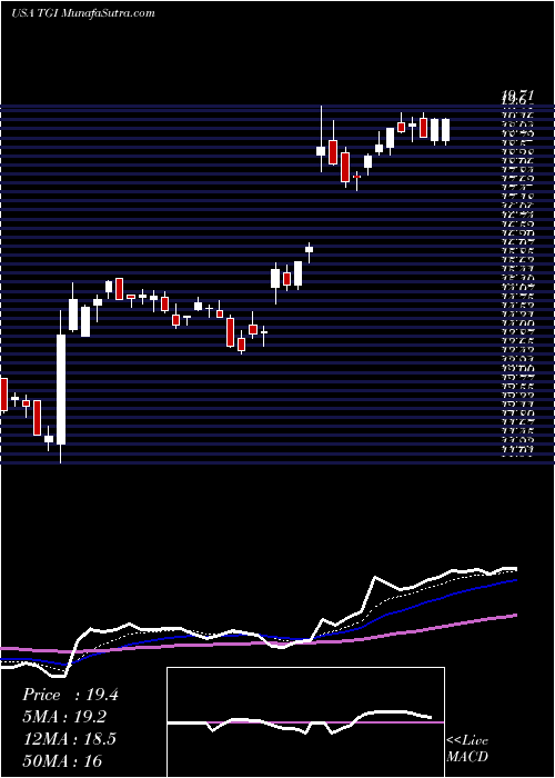  Daily chart TriumphGroup