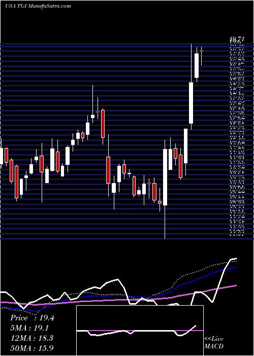  weekly chart TriumphGroup