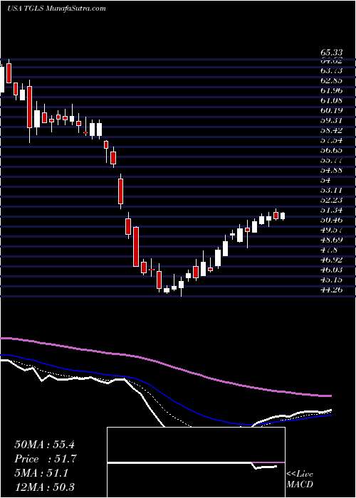  Daily chart Tecnoglass Inc.