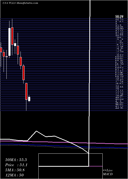  monthly chart TecnoglassInc