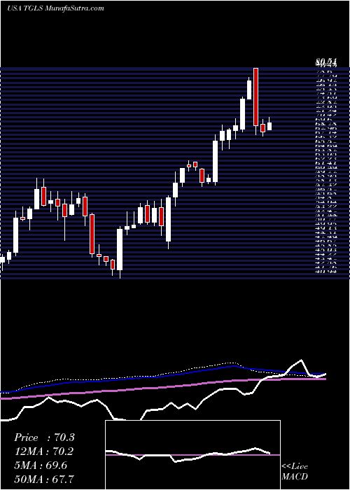  weekly chart TecnoglassInc