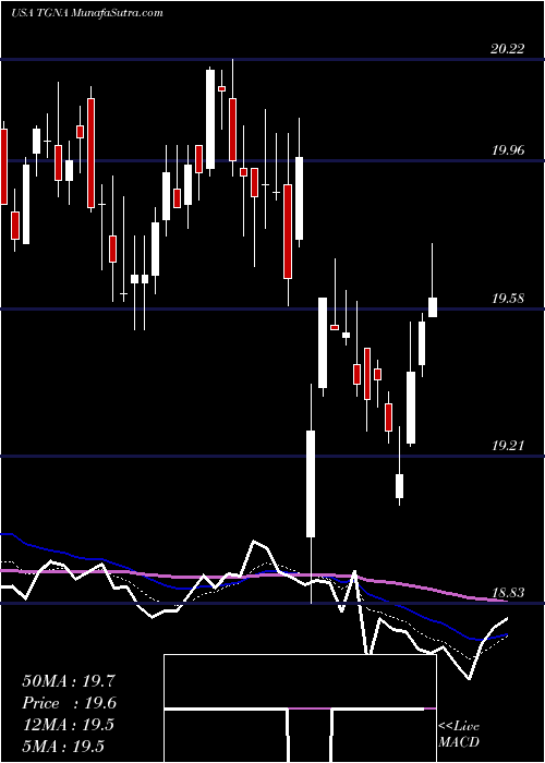  Daily chart TegnaInc