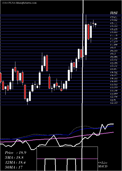  weekly chart TegnaInc