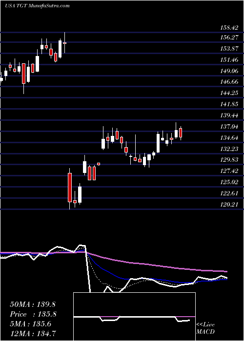  Daily chart Target Corporation